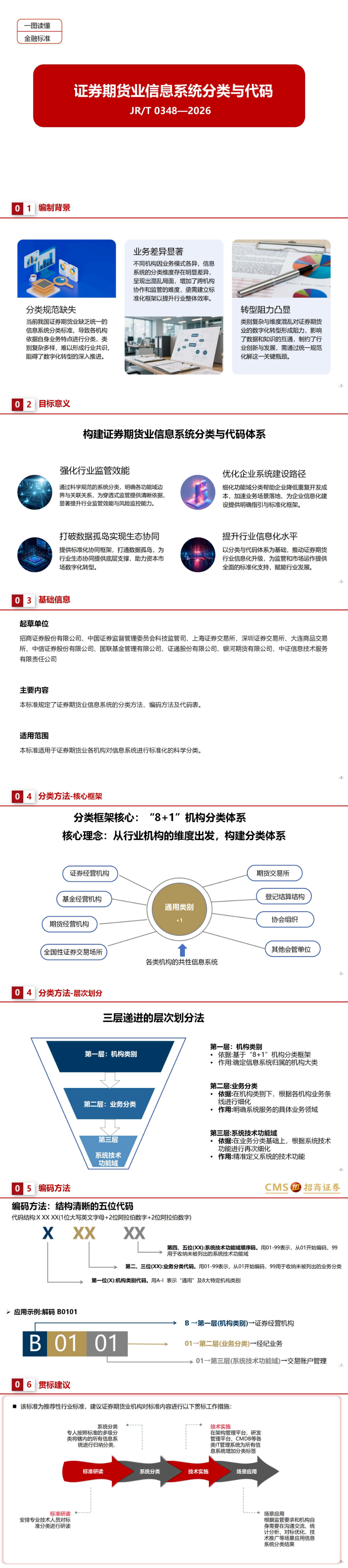 一图读懂 证券期货业信息系统分类与代码